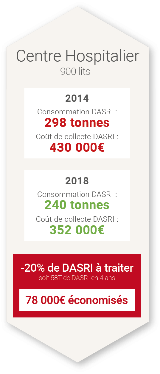 Économies au sein d'un centre hospitalier